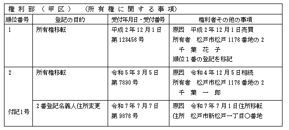 登記名義人住所変更の説明図（松戸の高島司法書士事務所）