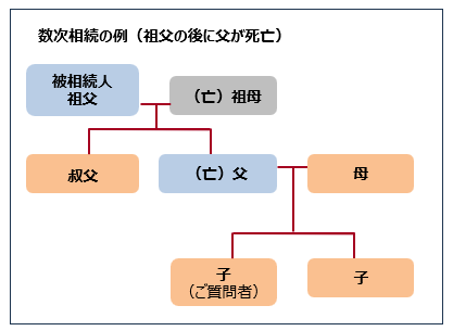 数次相続の例（祖父の後に父が死亡）