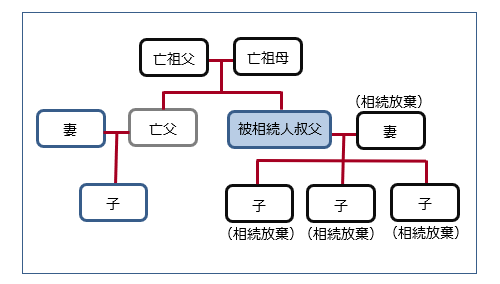 親の相続放棄をしても、叔父の相続人になるのか