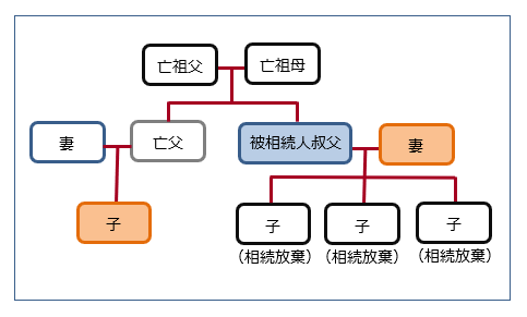 被相続人の妻と甥の2人が相続人になる場合