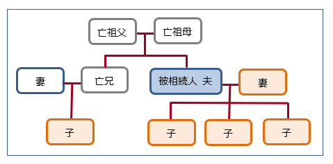 子が相続放棄すれば配偶者が全て相続できるのか