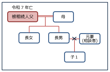 祖父母が先に亡くなった場合