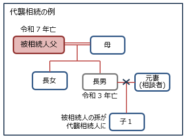 元夫が先に亡くなった場合(代襲相続)