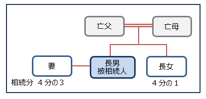 兄弟姉妹の遺産の相続権