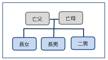 兄弟姉妹がいる場合の相続