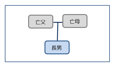 独身で兄弟姉妹もいない場合の相続