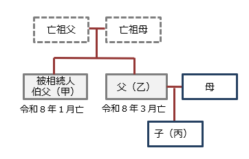 再転相続の相続放棄