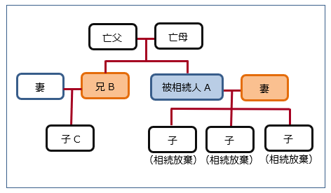 兄弟姉妹が相続人である場合の相続放棄の必要書類