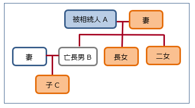 被相続人の孫が代襲相続人となる場合