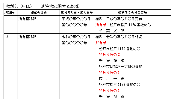 法定相続による相続登記(松戸市の高島司法書士)