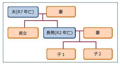 代襲相続のイメージ(相続登記)