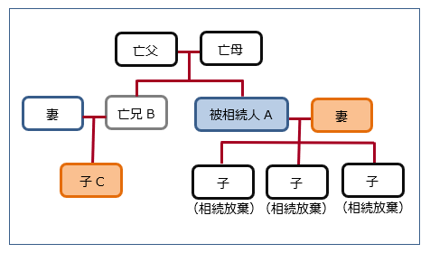 相続人が兄弟の代襲者である場合の相続放棄の必要書類