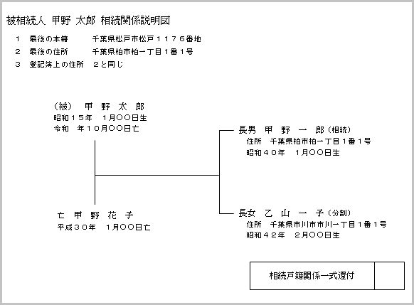 相続関係説明図（松戸市の高島司法書士事務所）