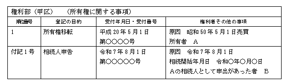 登記事項証明書(相続人申告登記)| 松戸市の高島司法書士