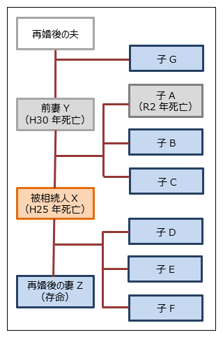 数次相続により前妻の再婚後の子が承継する場合