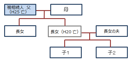 代襲相続のイメージ