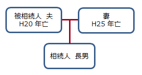 相続関係説明図(相続人が1人)